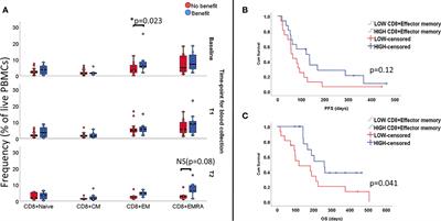 Immune Cell Profiling of Peripheral Blood as Signature for Response During Checkpoint Inhibition Across Cancer Types